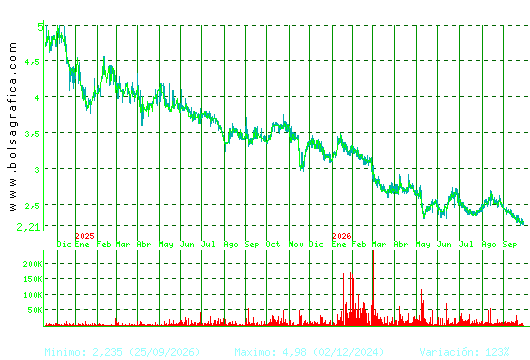 AMREST. Pulsa para 5 a&ntilde;os