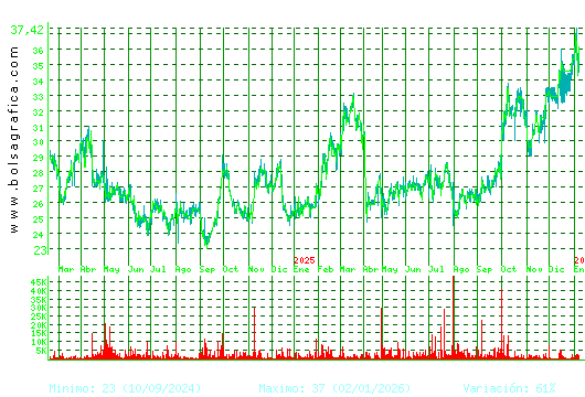 APERAM. Pulsa para 5 a&ntilde;os