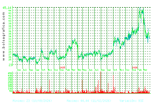 APERAM. Pulsa para 5 a&ntilde;os