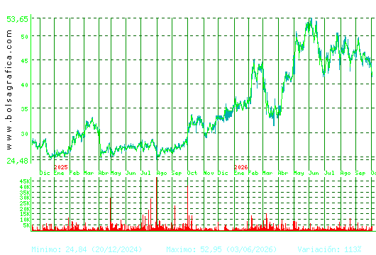 APERAM. Pulsa para 5 a&ntilde;os