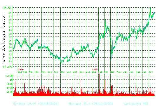 ARCEL.MITTAL. Pulsa para 5 años