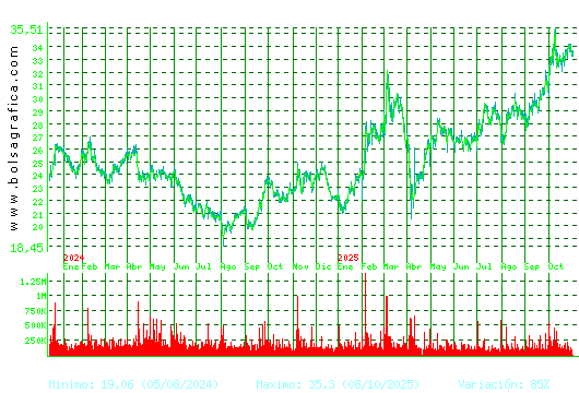 ARCEL.MITTAL. Pulsa para 5 años