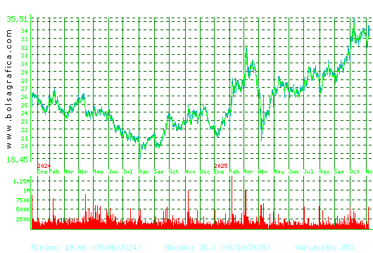 ARCEL.MITTAL. Pulsa para 5 años