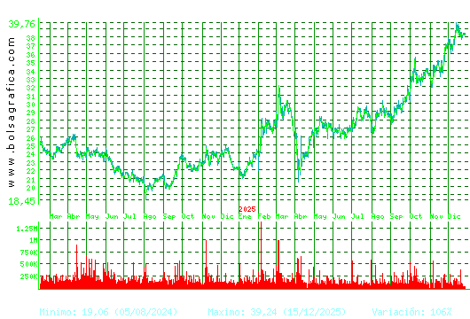 ARCEL.MITTAL. Pulsa para 5 a&ntilde;os