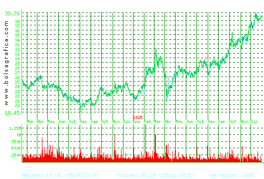 ARCEL.MITTAL. Pulsa para 5 a&ntilde;os