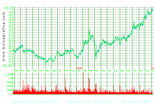 ARCEL.MITTAL. Pulsa para 5 a&ntilde;os
