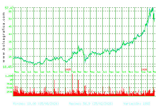 ARCEL.MITTAL. Pulsa para 5 a&ntilde;os