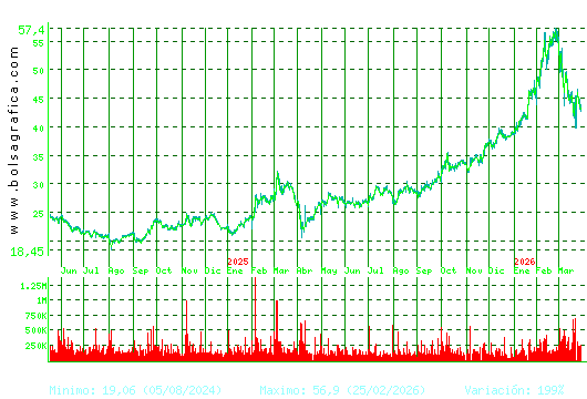 ARCEL.MITTAL. Pulsa para 5 a&ntilde;os