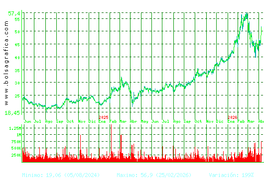 ARCEL.MITTAL. Pulsa para 5 a&ntilde;os