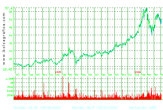 ARCEL.MITTAL. Pulsa para 5 a&ntilde;os