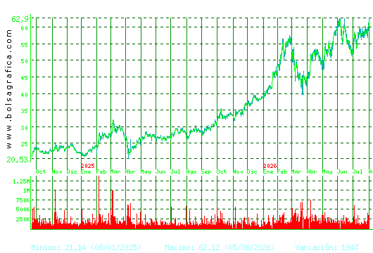 ARCEL.MITTAL. Pulsa para 5 a&ntilde;os