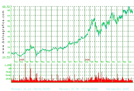 ARCEL.MITTAL. Pulsa para 5 a&ntilde;os