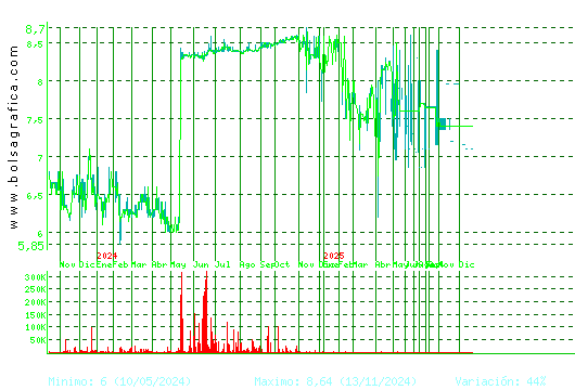 ARIMA REAL ESTATE. Pulsa para 5 a&ntilde;os