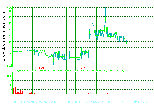 ARIMA REAL ESTATE. Pulsa para 5 a&ntilde;os