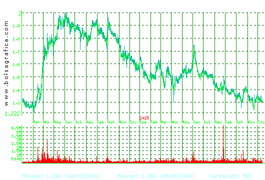 AUDAX RENOVABLES. Pulsa para 5 años