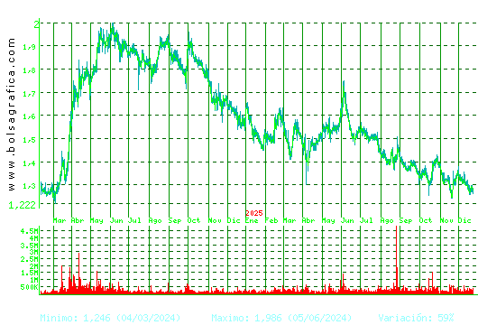 AUDAX RENOVABLES. Pulsa para 5 a&ntilde;os