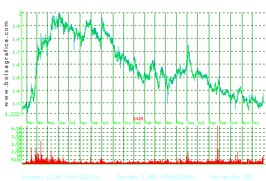 AUDAX RENOVABLES. Pulsa para 5 a&ntilde;os