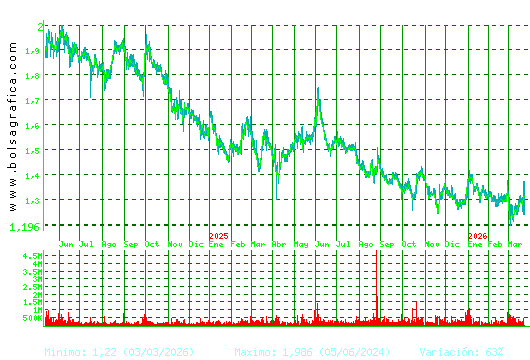 AUDAX RENOVABLES. Pulsa para 5 a&ntilde;os