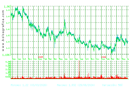 AUDAX RENOVABLES. Pulsa para 5 a&ntilde;os