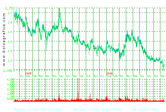AUDAX RENOVABLES. Pulsa para 5 a&ntilde;os