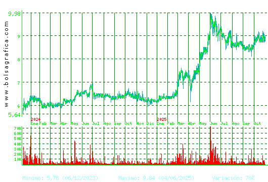 AZKOYEN. Pulsa para 5 años
