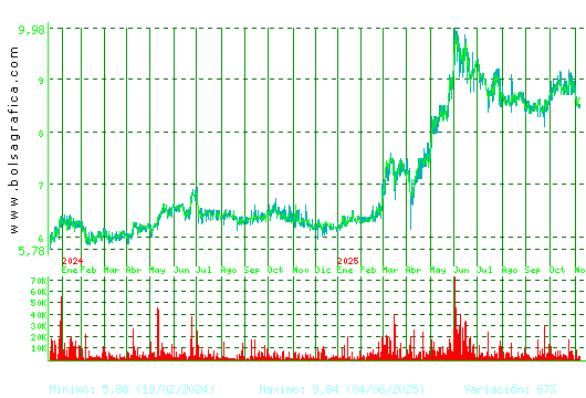AZKOYEN. Pulsa para 5 años