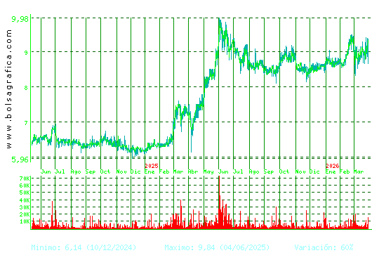 AZKOYEN. Pulsa para 5 a&ntilde;os