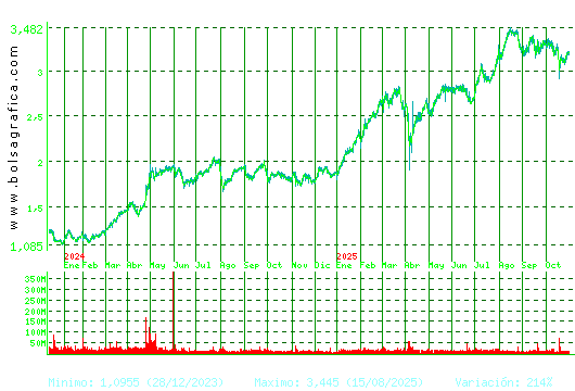 B. SABADELL. Pulsa para 5 años