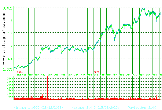 B. SABADELL. Pulsa para 5 años