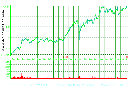 B. SABADELL. Pulsa para 5 a&ntilde;os