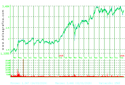 B. SABADELL. Pulsa para 5 a&ntilde;os