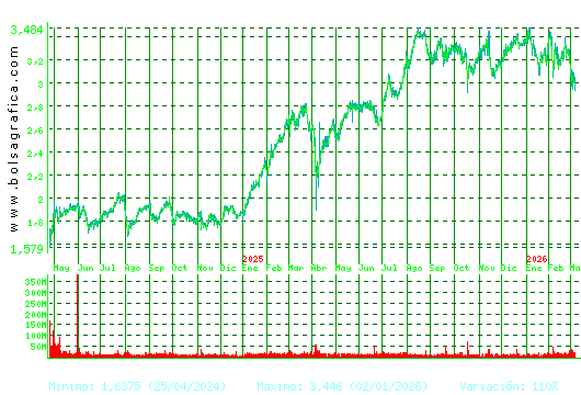B. SABADELL. Pulsa para 5 a&ntilde;os