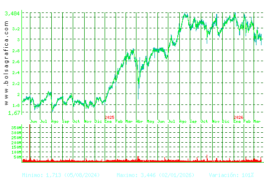 B. SABADELL. Pulsa para 5 a&ntilde;os