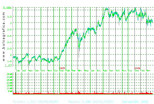 B. SABADELL. Pulsa para 5 a&ntilde;os