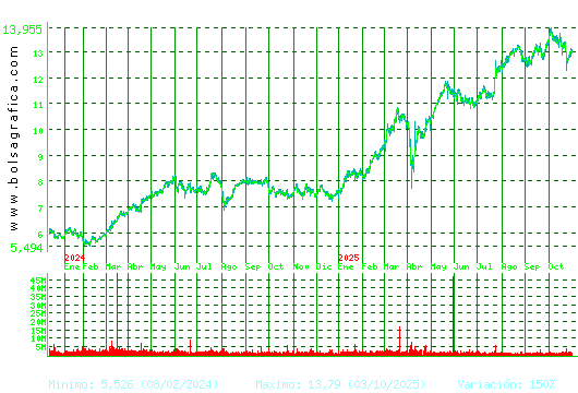BANKINTER. Pulsa para 5 años