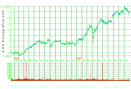 BANKINTER. Pulsa para 5 años