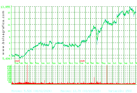 BANKINTER. Pulsa para 5 años