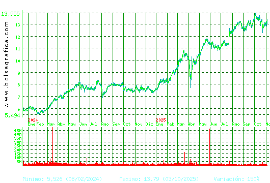 BANKINTER. Pulsa para 5 años