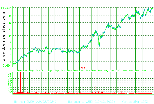 BANKINTER. Pulsa para 5 a&ntilde;os