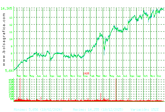BANKINTER. Pulsa para 5 a&ntilde;os
