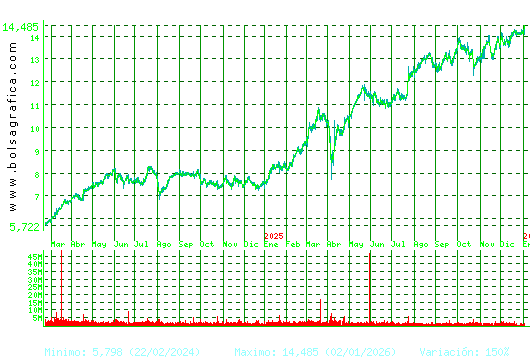 BANKINTER. Pulsa para 5 a&ntilde;os