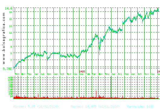 BANKINTER. Pulsa para 5 a&ntilde;os