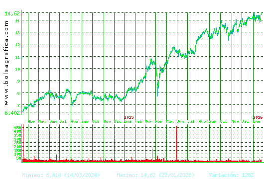 BANKINTER. Pulsa para 5 a&ntilde;os