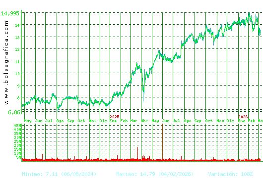 BANKINTER. Pulsa para 5 a&ntilde;os
