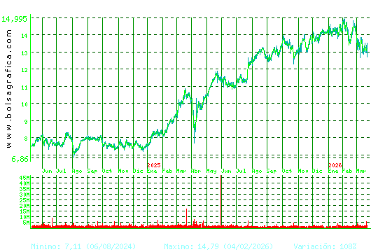 BANKINTER. Pulsa para 5 a&ntilde;os