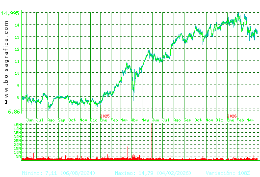 BANKINTER. Pulsa para 5 a&ntilde;os