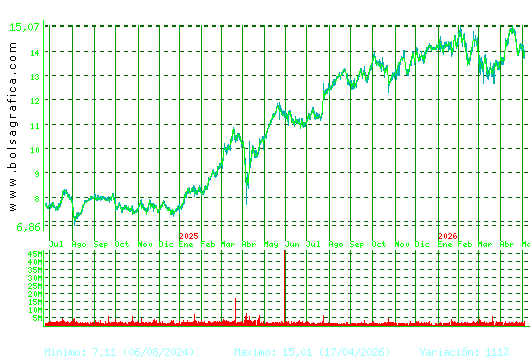 BANKINTER. Pulsa para 5 a&ntilde;os