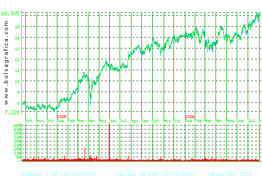 BANKINTER. Pulsa para 5 a&ntilde;os