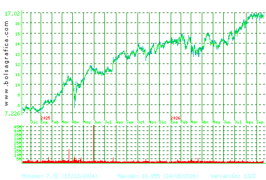 BANKINTER. Pulsa para 5 a&ntilde;os
