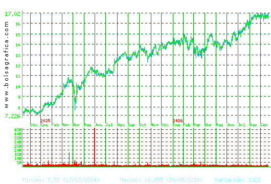 BANKINTER. Pulsa para 5 a&ntilde;os